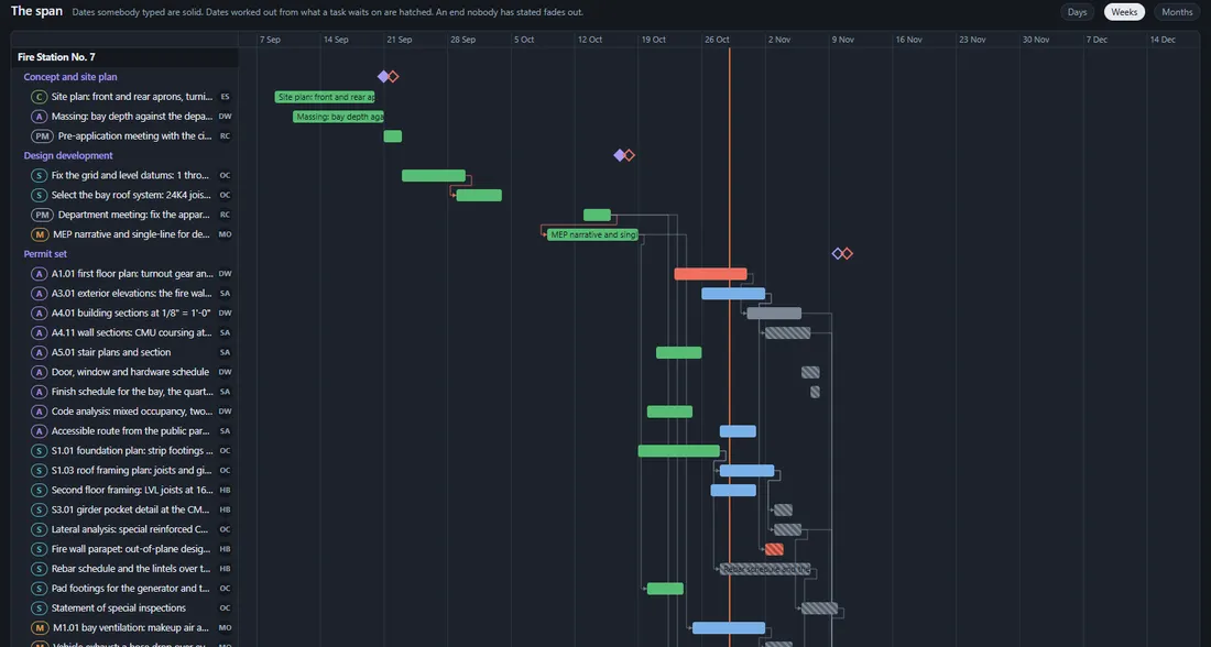 Span's timeline for the fire station sample: milestones, cards as bars, what waits on what, and today's line